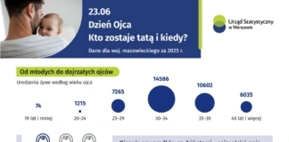 Dzień Ojca na Mazowszu w świetle danych statystycznych dzien_ojca_2026_mazowieckie_2