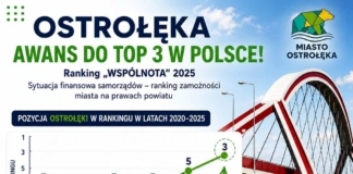 Ranking 'Wspólnoty”: Ostrołęka jednym z najzamożniejszych miast w Polsce 758953862_1038343345589637_7583003904037186956_n