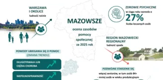 Choroba wypiera ubóstwo, a region mierzy się z 'podwójnym starzeniem”. Sejmik województwa przyjął kluczowy raport o sytuacji społecznej ocena zasobow pomocy spolecznej w oparciu o analize sytuacji spolecznej i demograficznejwojewodztwa mazowieckiego za 2025 rok