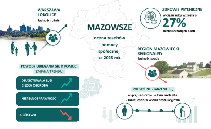 ocena zasobow pomocy spolecznej w oparciu o analize sytuacji spolecznej i demograficznejwojewodztwa mazowieckiego za 2025 rok